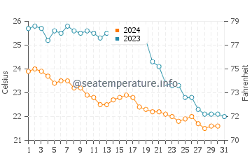 Temperatura del agua en Santa Ponsa en octubre