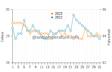Santa Rita Aplaya water temp chart in October