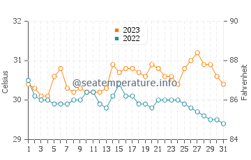 Temperature dell'acqua a Santa Rita ad ottobre