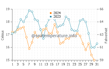 Wassertemperatur Santa Rosa Insel im Oktober