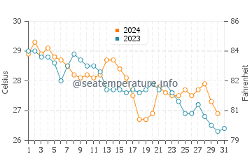 Temperatura del agua en Santa Rosalía en octubre