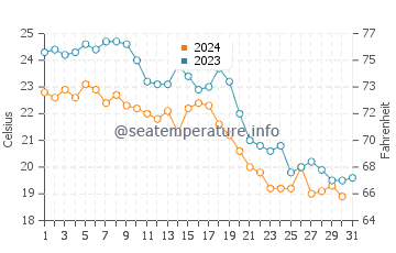 Santa Susanna water temp chart in October