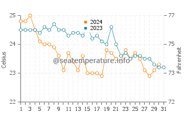 Wassertemperatur Santa Tecla im Oktober