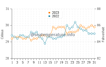Santa Teresa water temp chart in October