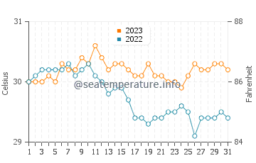Temperatura vode u Djed Mraz u listopadu