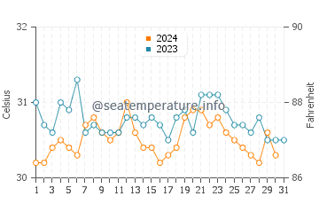 Temperature dell'acqua a Santana ad ottobre