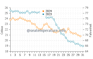 Santiago de la Ribera water temp chart in October