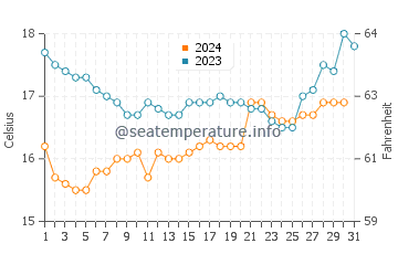 Temperature dell'acqua a Santiago de Surco ad ottobre