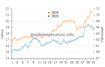 Wassertemperatur Santiago Vázquez im Oktober