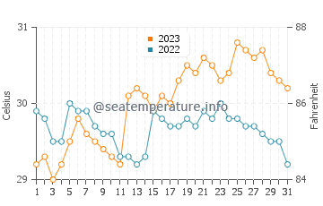 Santiago water temp chart in October