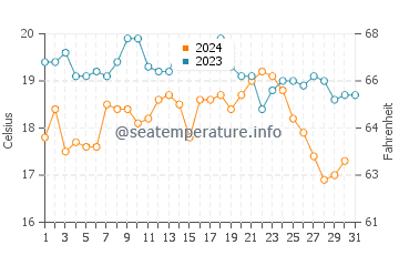 Santo Amaro water temp chart in October