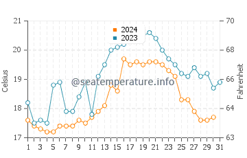 Santo Andre water temp chart in October