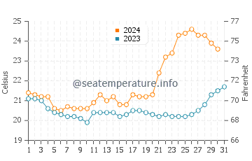 Temperature dell'acqua a Santo Antonio di Lisbona ad ottobre