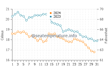 Temperatura del agua en Santoña en octubre