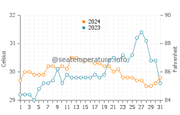 Sao Beach water temp chart in October