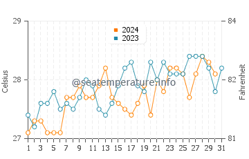Temperatura del agua en São Francisco do Conde en octubre