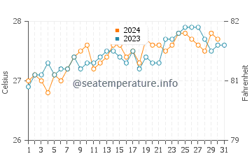 Temperature dell'acqua a Sao Jose da Coroa Grande ad ottobre