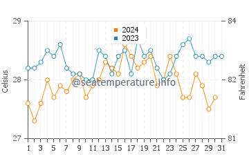 Temperature dell'acqua a Sao Jose de Ribamar ad ottobre