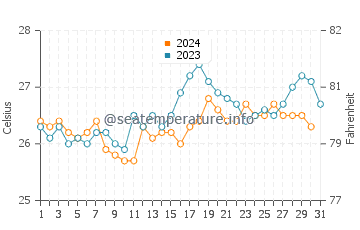 Temperature dell'acqua a Sao Mateus ad ottobre