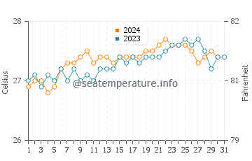 Temperature dell'acqua a Sao Miguel dos Milagres ad ottobre