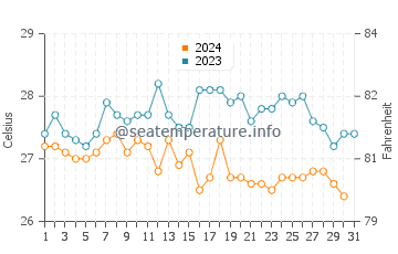 Temperature dell'acqua a Sao Nicolau ad ottobre