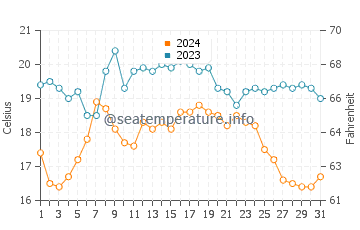 Sao Pedro de Moel water temp chart in October