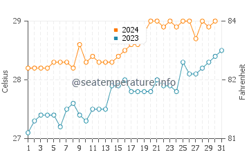 Saparua water temp chart in October