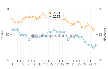 Temperature dell'acqua a Sapphire Beach ad ottobre