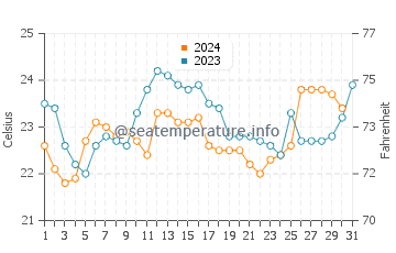Temperature dell'acqua a Saquarema ad ottobre