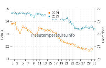 Sarakiniko water temp chart in October
