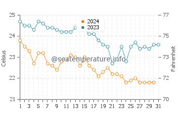 Wassertemperatur Saranda im Oktober