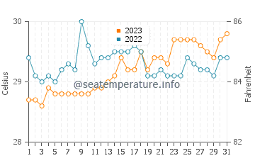 Sarangani water temp chart in October