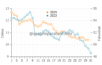 Temperature dell'acqua a Saratoga Beach ad ottobre