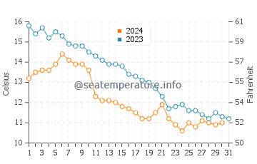 Sarbinowo water temp chart in October