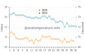 Wassertemperatur S'Archittu im Oktober