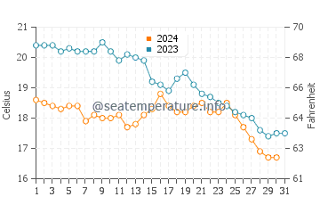 Temperature dell'acqua a El Sardinero ad ottobre