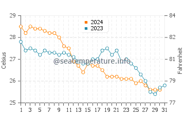 Sargasso Sea water temp chart in October