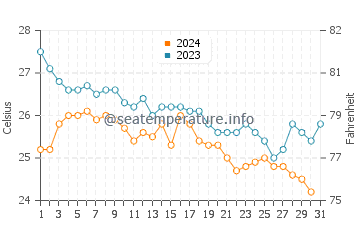 Wassertemperatur Sarıgerme im Oktober
