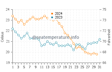 Temperatura del agua en Sarimsakli en octubre