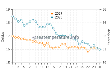 Temperatura del agua en Sark en octubre
