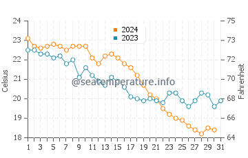 Sarkoy water temp chart in October