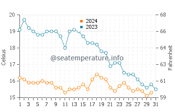 Sarzeau water temp chart in October