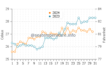 Temperatura del agua en Sassandra en octubre