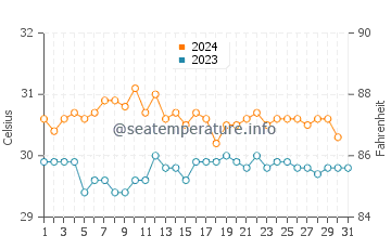 Satawan water temp chart in October