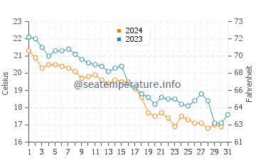 Wassertemperatur Saturn im Oktober