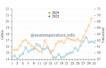 Sauce de Portezuelo water temp chart in October