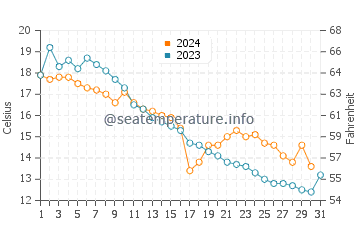 Saugeen Shores water temp chart in October
