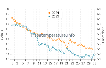 Temperature dell'acqua a Sault Ste. Marie ad ottobre