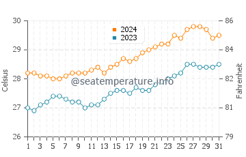 Saumlaki water temp chart in October