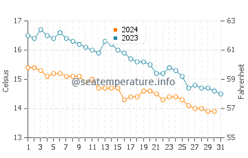 Saundersfoot water temp chart in October